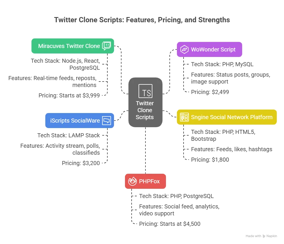 features , pricing, and strength of Twitter Clone Scripts in 2025