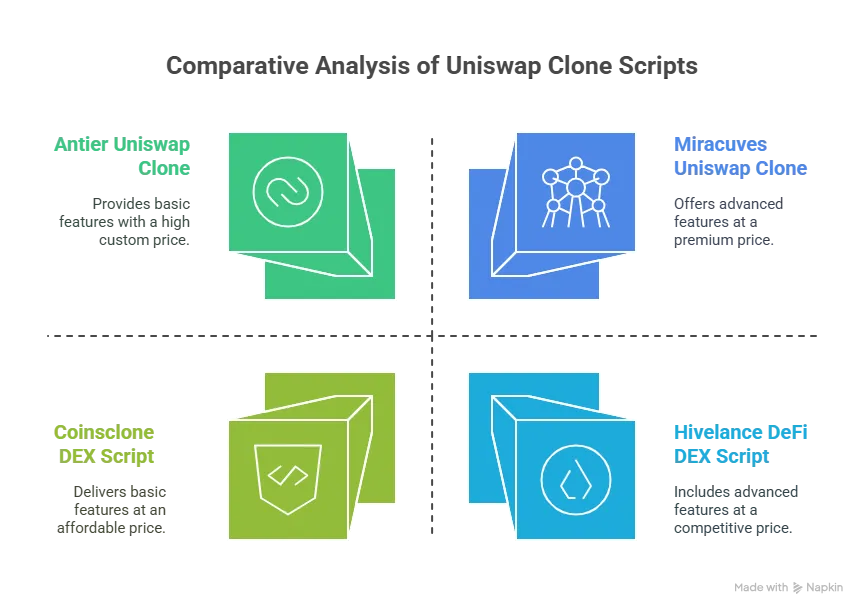 Top Uniswap Clone Scripts in 2025 (Compared)