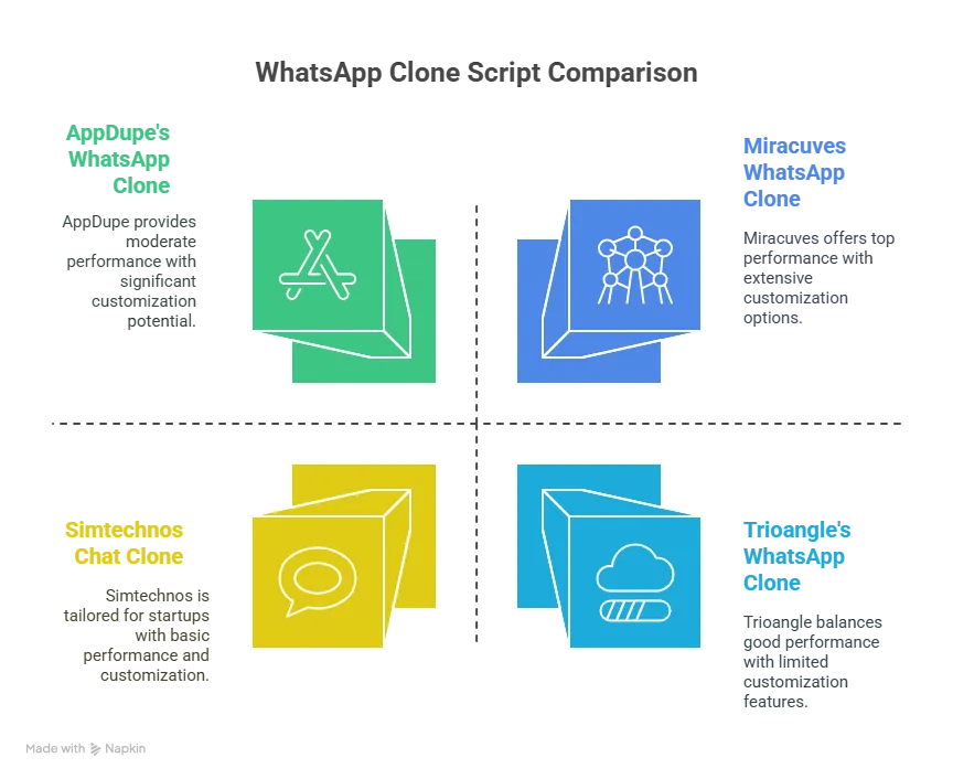 Top WhatsApp Clone Scripts in 2025 (Compared)