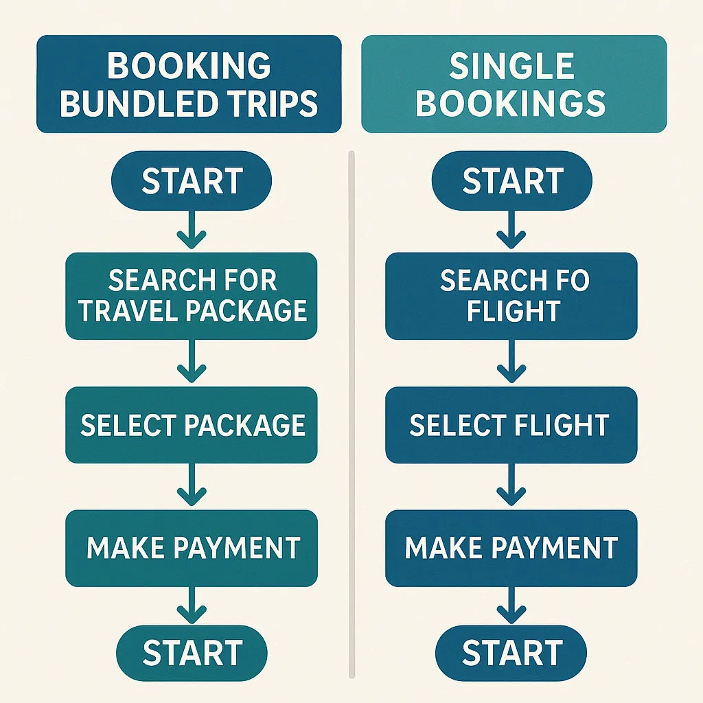 Trip Booking Infographic