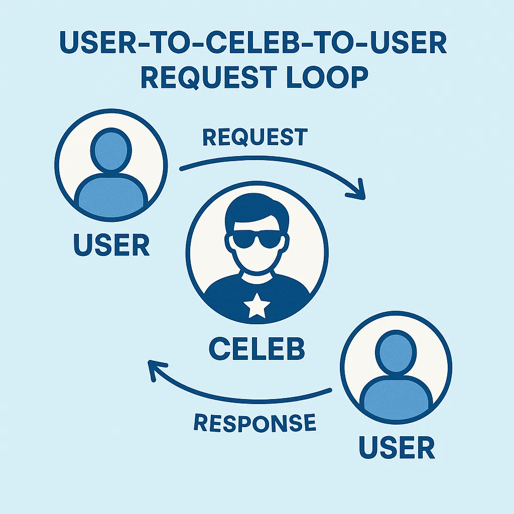 User Celeb Request Loop