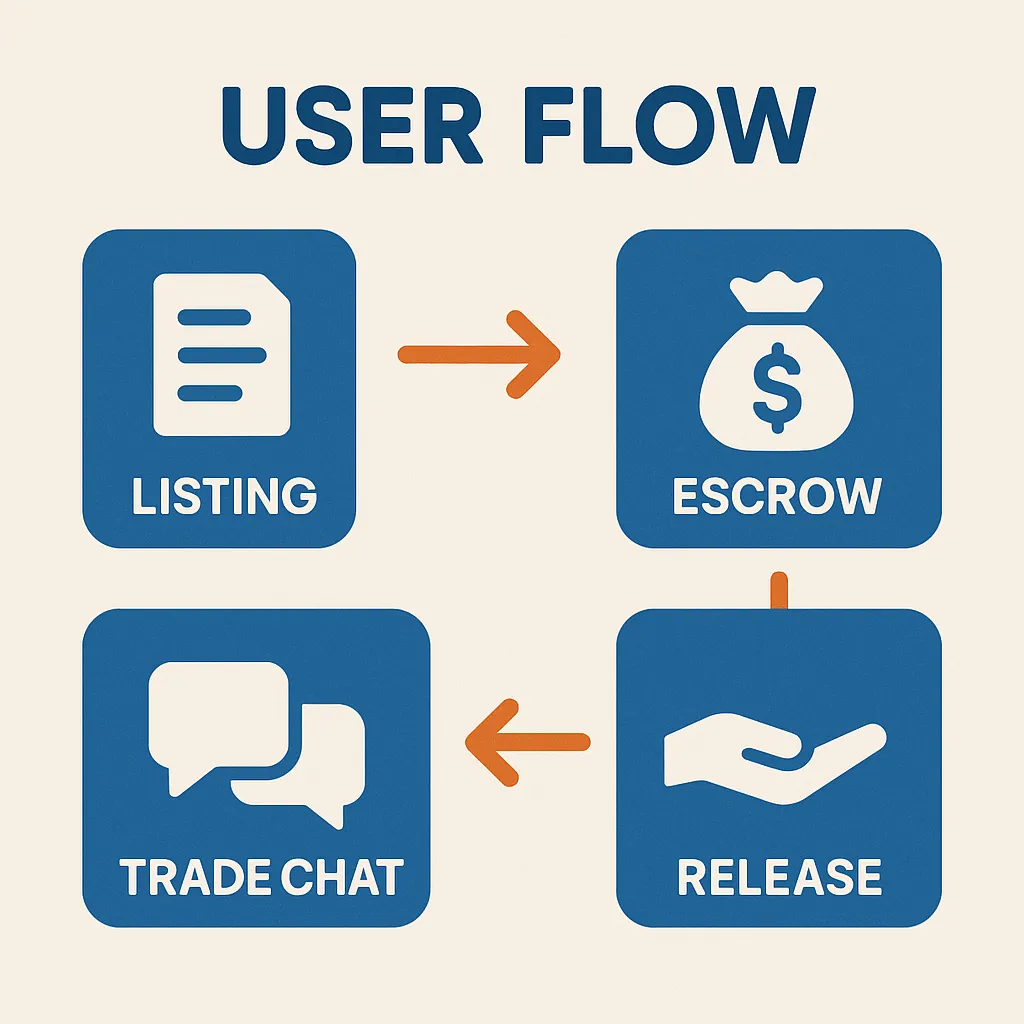 User Flow Infographic