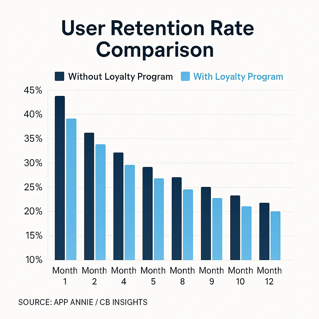 User Retention Comparison