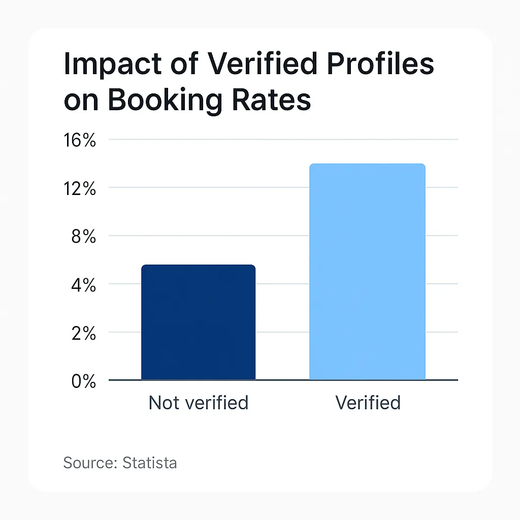 Verified Profiles Impact Chart