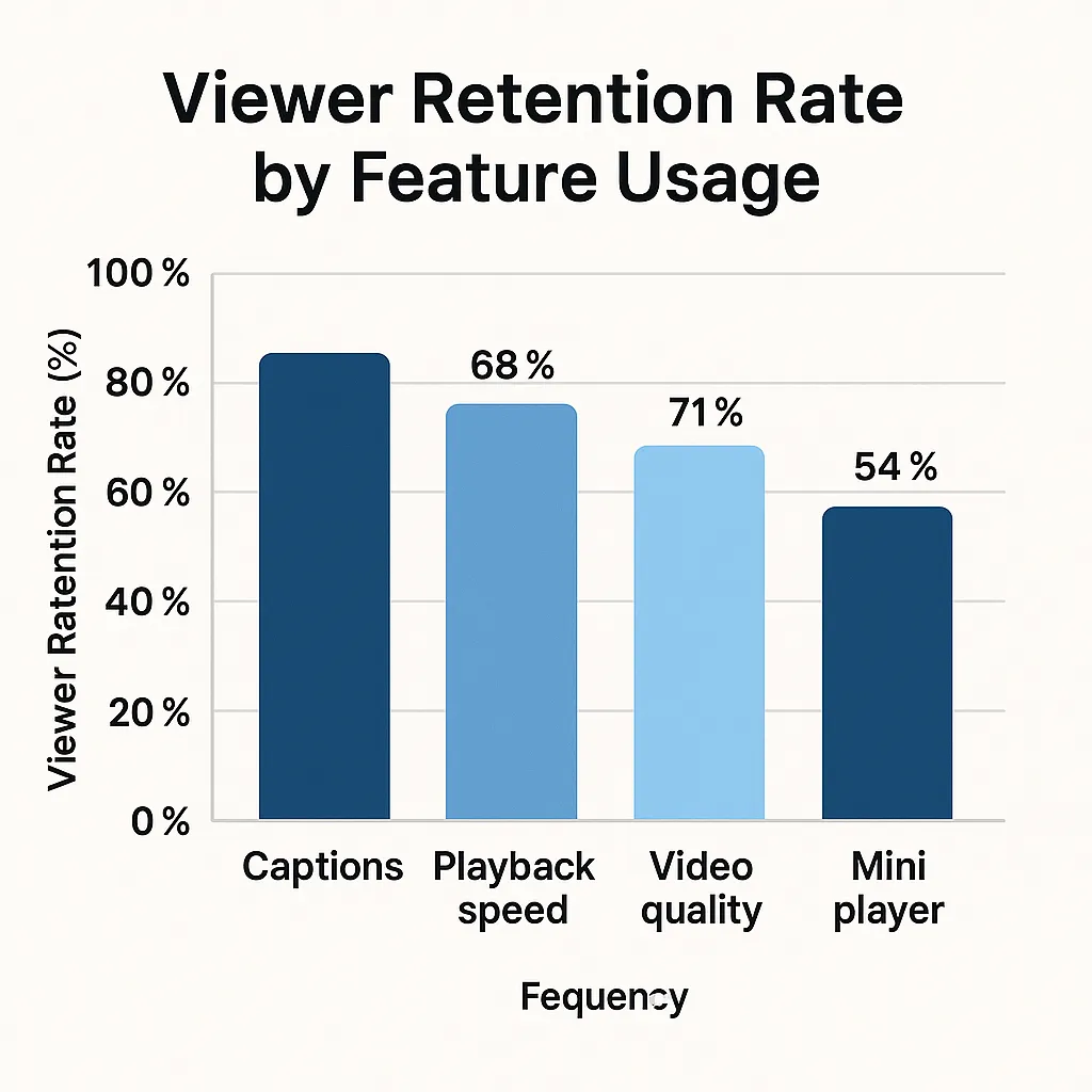 Viewer Retention Chart