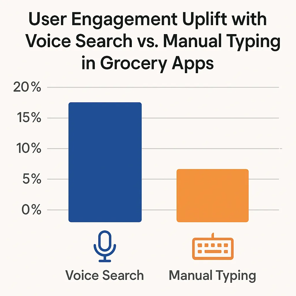 Voice vs. Typing Engagement