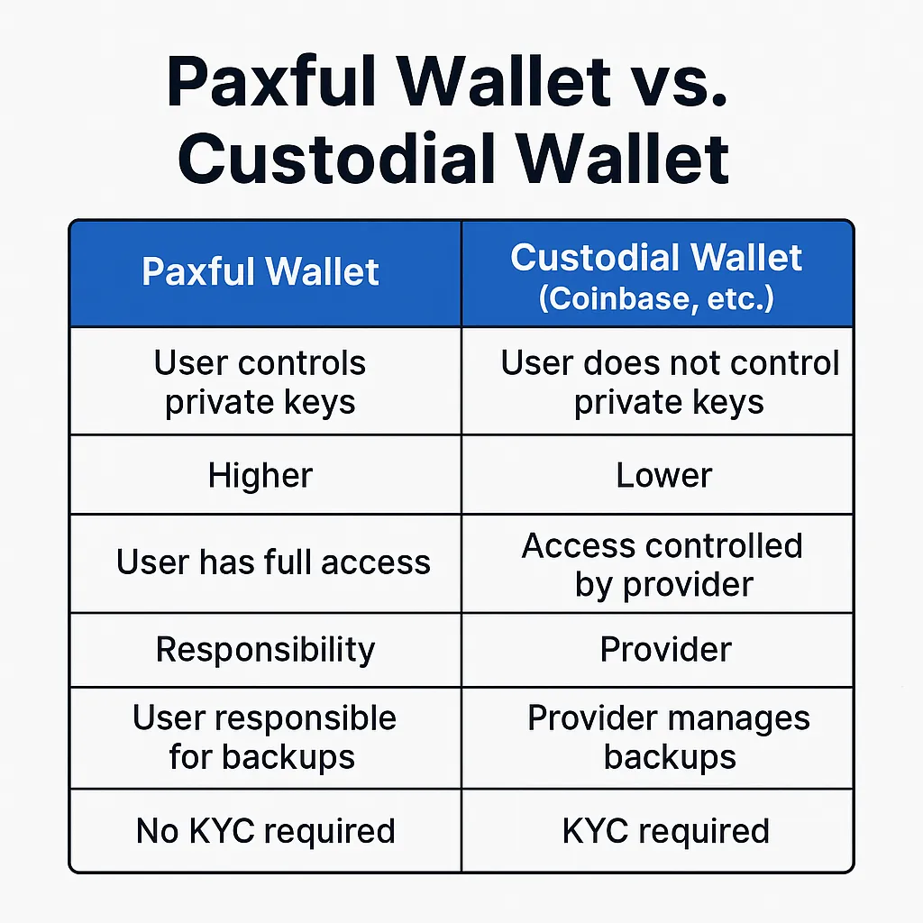 Wallet Comparison Table 1