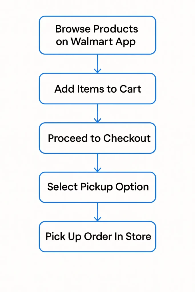 Walmart App Pickup Process Flow