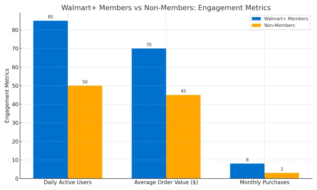 Walmart member vs nonmember engagement