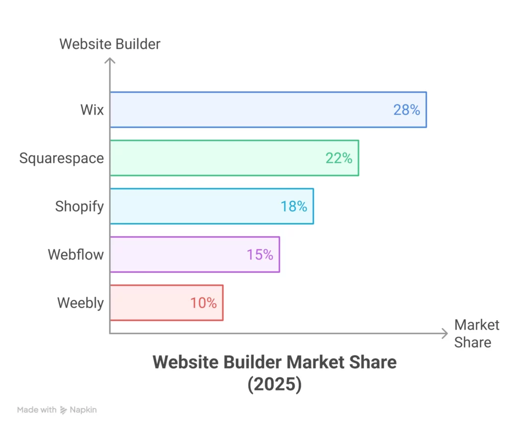 website builder market share (2025)