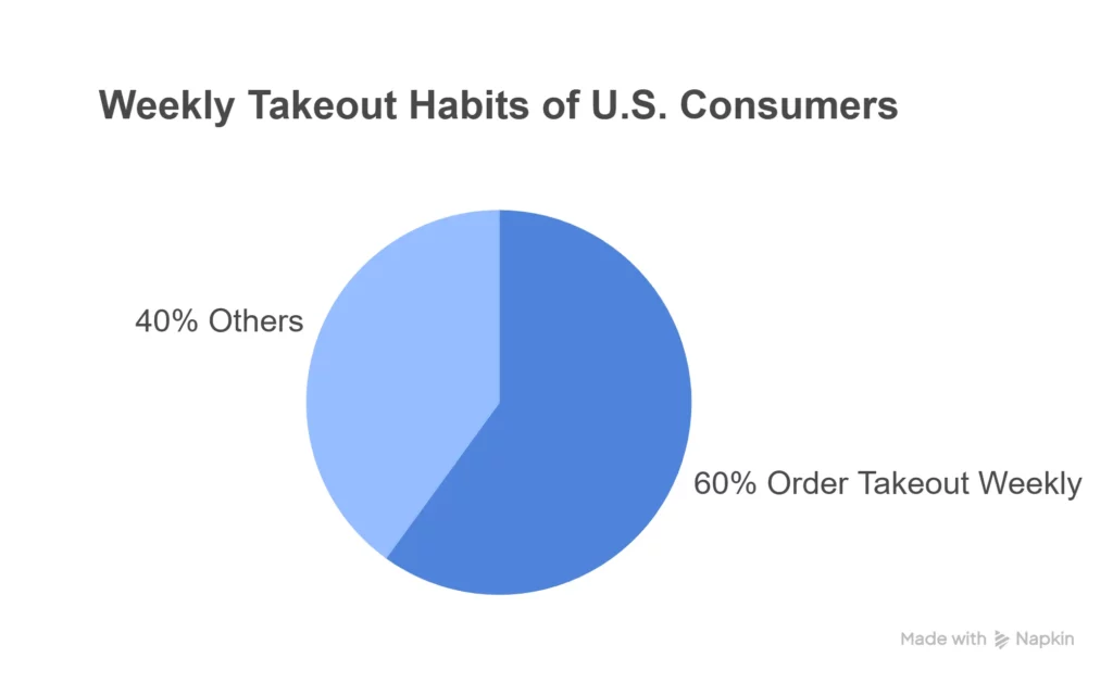 Weekly Takeout Habits of U.S. Consumers