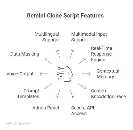What Makes a Great Google Gemini Clone Scripts?