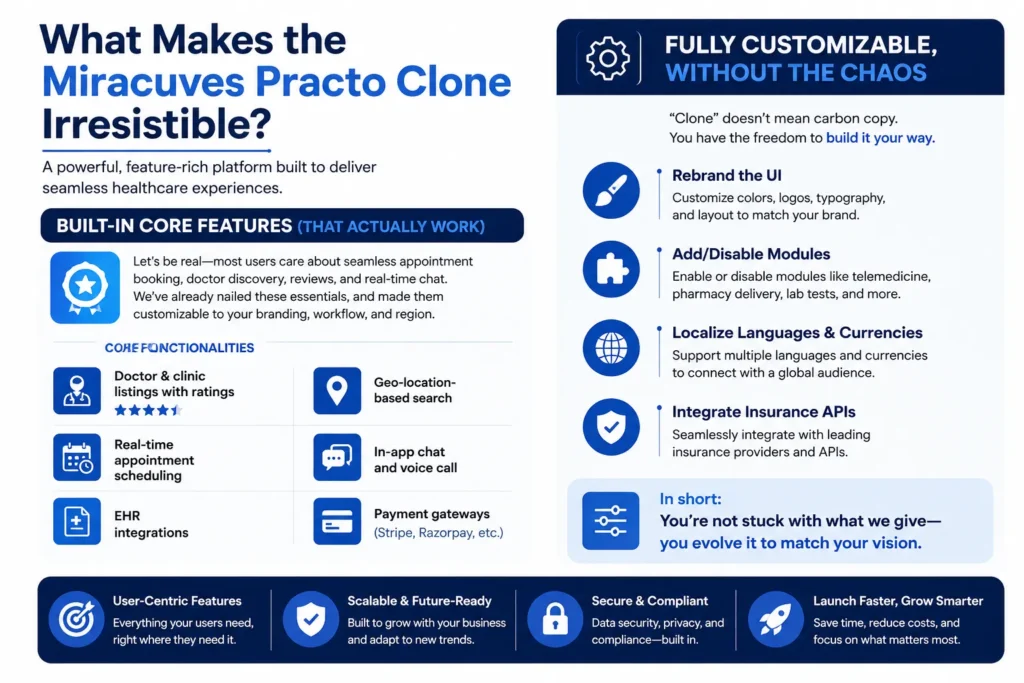 Reasons startup choose our practo clone over custom development 1 the key features and customization options of the Miracuves Practo Clone, including doctor listings, appointment scheduling, telemedicine, payment integration, insurance APIs, and flexible branding in a clean blue-and-white corporate layout.