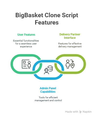 What to Look For in a BigBasket Clone Scripts