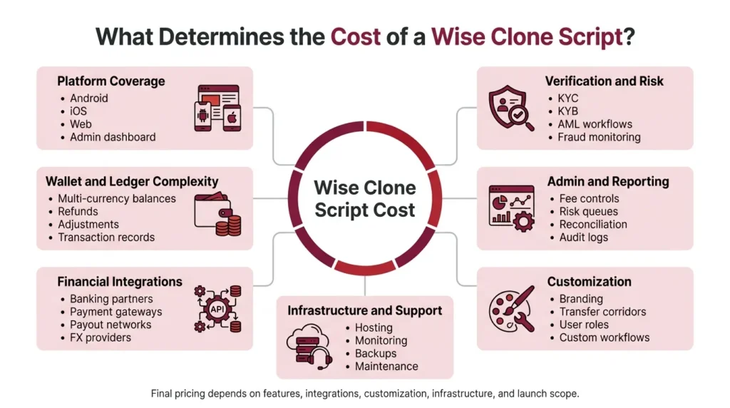 Wise clone script pricing factors including platform coverage, integrations, security, admin controls, customization, and infrastructure.