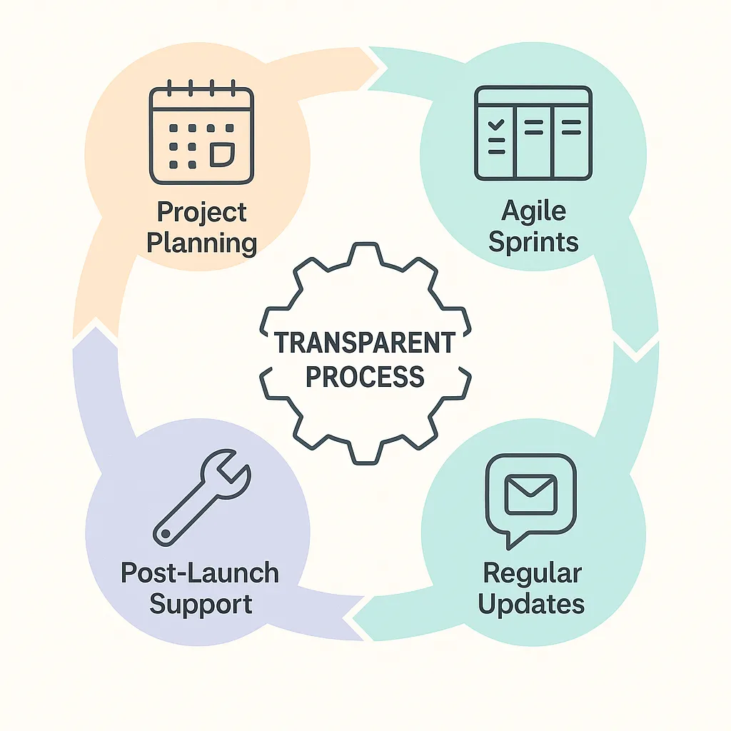 Workflow Chart Infographic