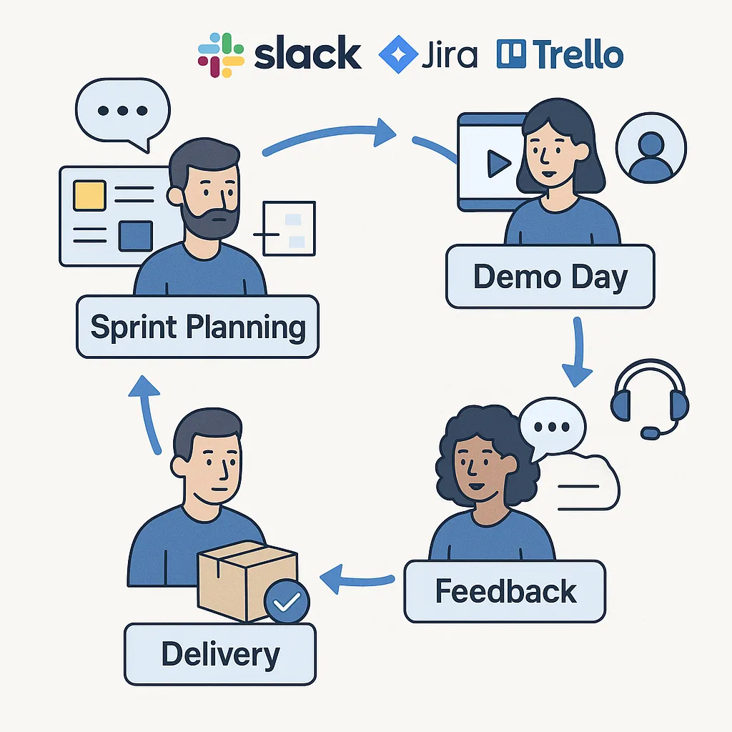Workflow and communication process for MEXC clone development team using agile tools like Jira, Trello, and Slack for smooth collaboration.