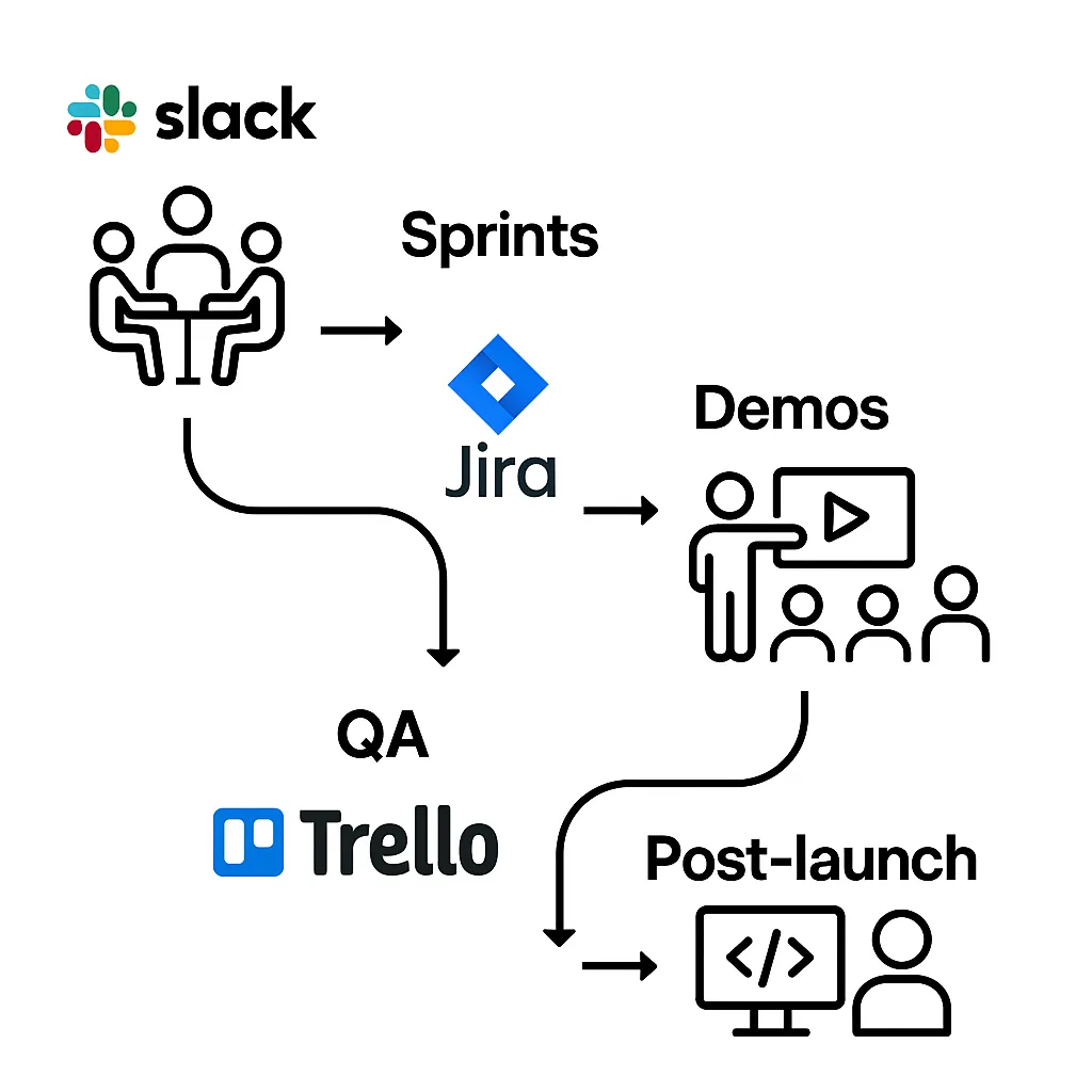 Workflow diagram showing communication flow in Grok clone development, featuring tools like Slack, Trello, and key stages from kickoff to post-launch support.