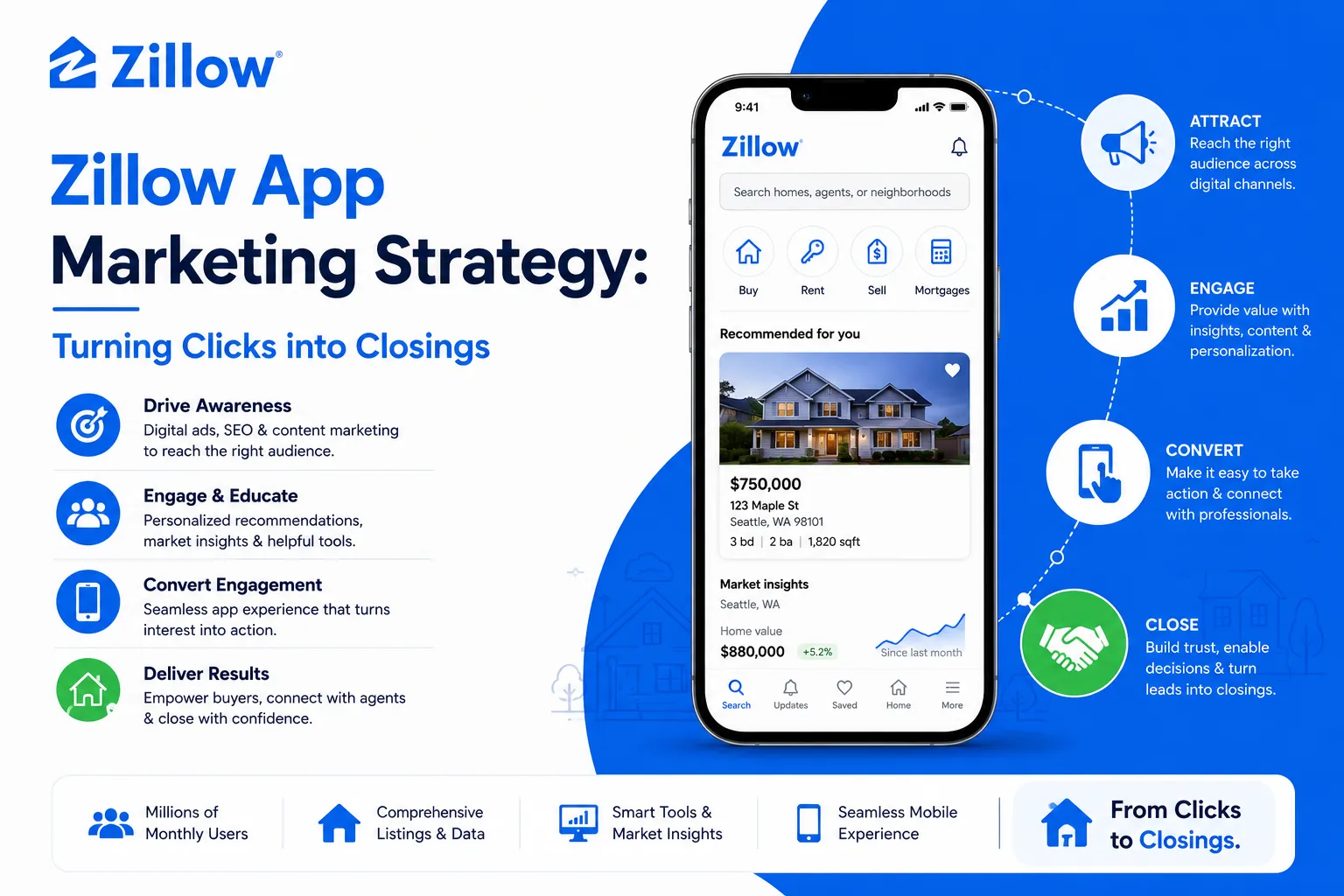 Text-based Zillow marketing strategy infographic highlighting the key pillars behind Zillow’s growth, including SEO domination, Zestimate lead generation, emotional storytelling, user personalization, trust-building features, and omnichannel marketing.