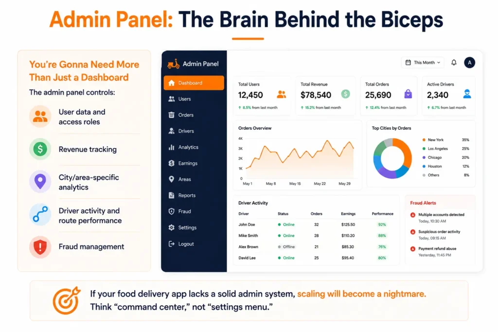 Grubhub App Features Explained for Founders 2 Food delivery app admin panel dashboard displaying user management, revenue tracking, city-specific analytics, driver performance monitoring, fraud alerts, and operational controls.