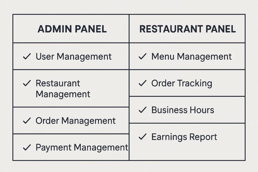 admin vs restaurant panel comparison