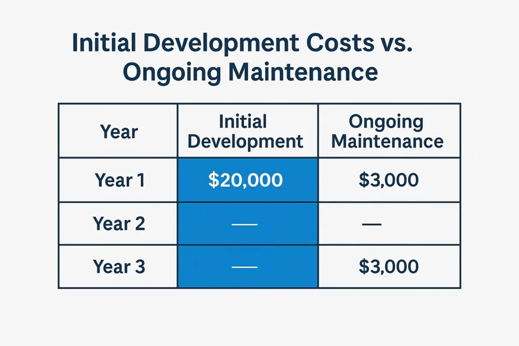 ai chat assistant development costs vs maintenance table
