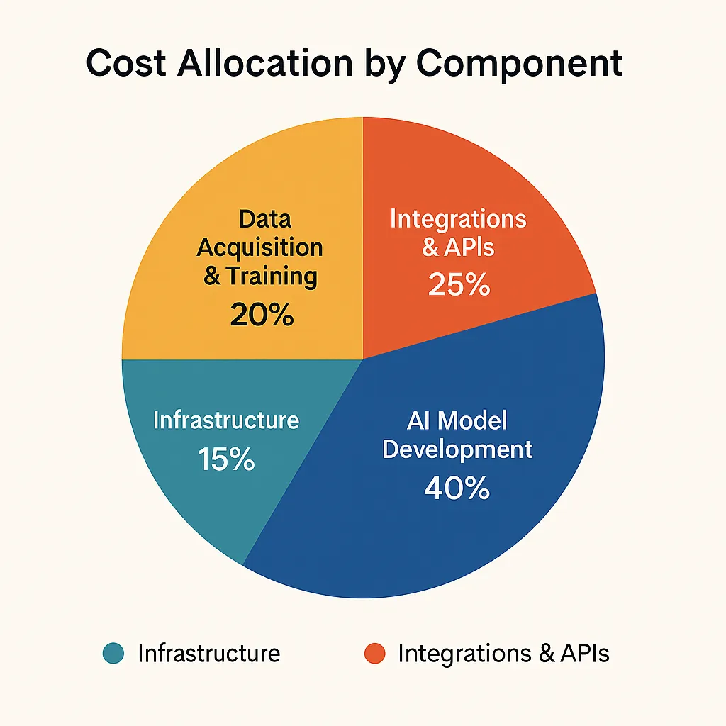 ai chatbot cost allocation pie chart