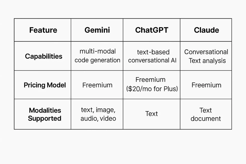 ai chatbot feature comparison gemini chatgpt claude