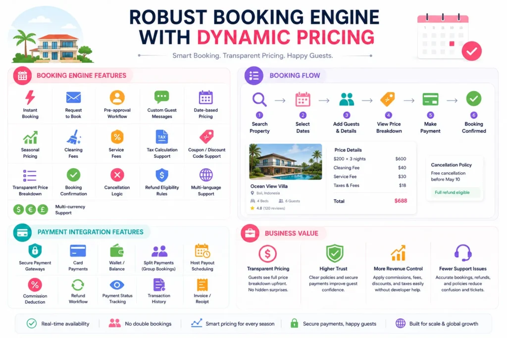 Top Airbnb Features Every Vacation Rental App Needs 1 Robust Airbnb clone booking engine with dynamic pricing, secure payments, booking flow, refunds, and multi-currency support