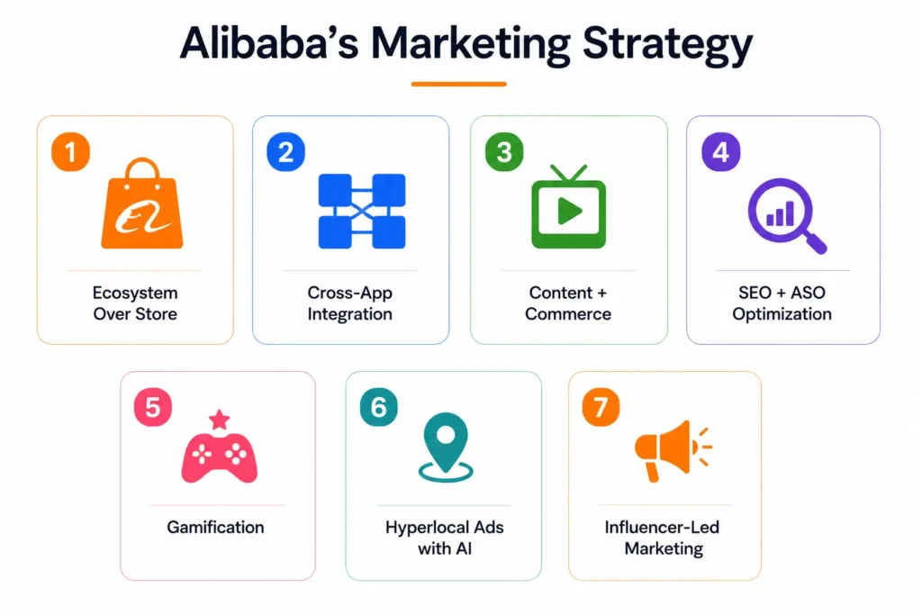 Infographic highlighting Alibaba’s marketing strategy, including ecosystem building, cross-app integration, content commerce, SEO and ASO optimization, gamification, AI-powered hyperlocal advertising, and influencer-led marketing.