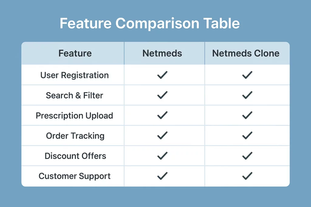 Feature comparison table showing Netmeds vs Netmeds Clone, with both offering user registration, search and filter, prescription upload, order tracking, discount offers, and customer support features.