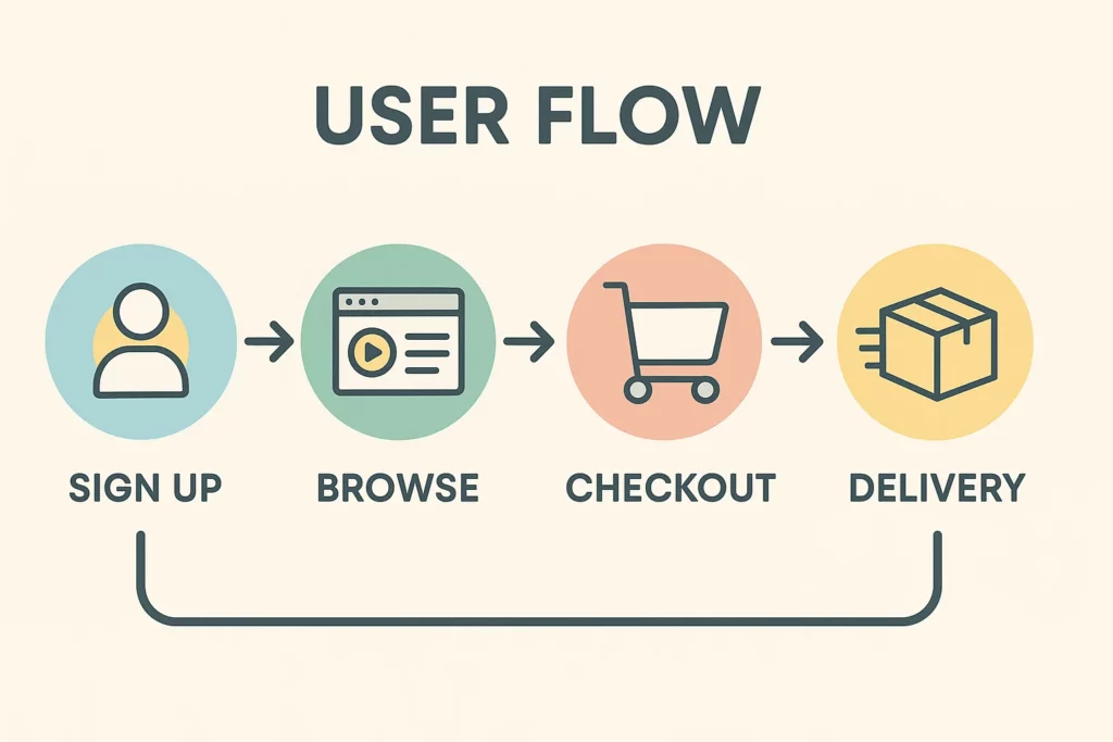 User flow diagram illustrating four key steps: sign up, browse, checkout, and delivery — visually represented with icons and connected by arrows to depict the online shopping or ordering process.
