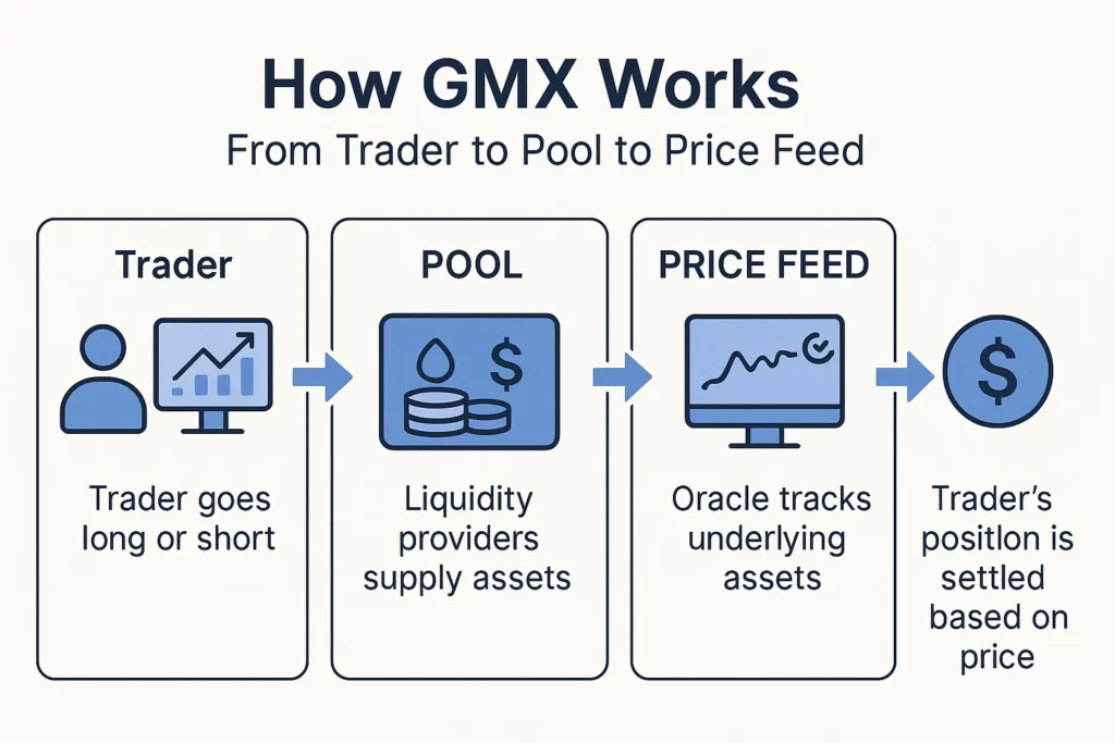 Visual diagram explaining how GMX works: A trader initiates a long or short position, liquidity providers supply assets to a pool, oracles track underlying asset prices, and the trader’s position is settled based on those prices. Flow is depicted from left to right with labeled icons and arrows.