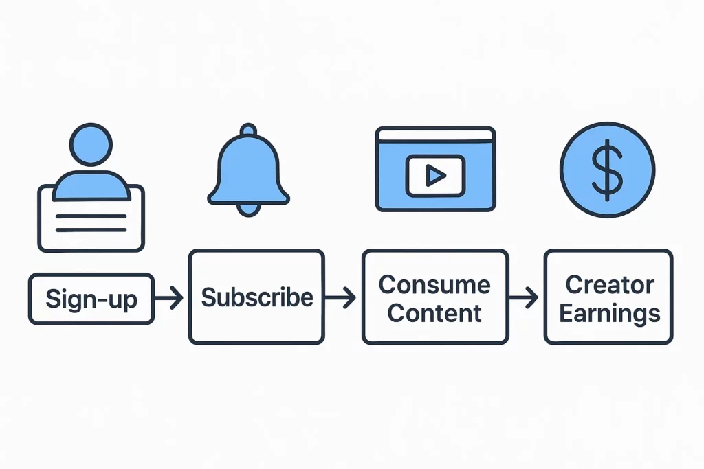 A linear flowchart showing the user journey in a content subscription platform. The steps include Sign-up, Subscribe, Consume Content, and Creator Earnings, each represented with simple blue icons such as a profile, bell, video player, and dollar sign.