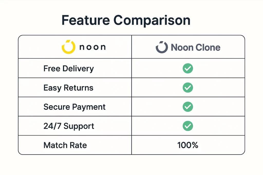 Feature comparison table showing Noon vs. Noon Clone with checkmarks for features like Free Delivery, Easy Returns, Secure Payment, 24/7 Support, and a 100% Match Rate.