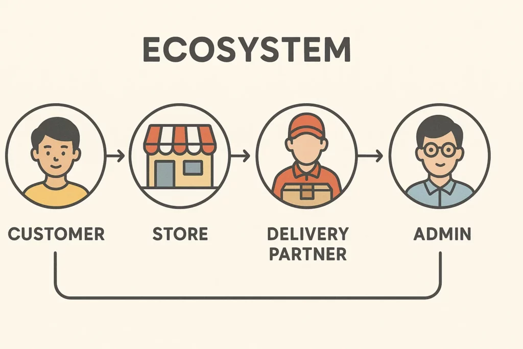 Illustrated diagram labeled "Ecosystem" showing a process flow from Customer to Store to Delivery Partner to Admin, with a feedback loop connecting Admin back to Customer, representing a full-circle digital platform workflow.