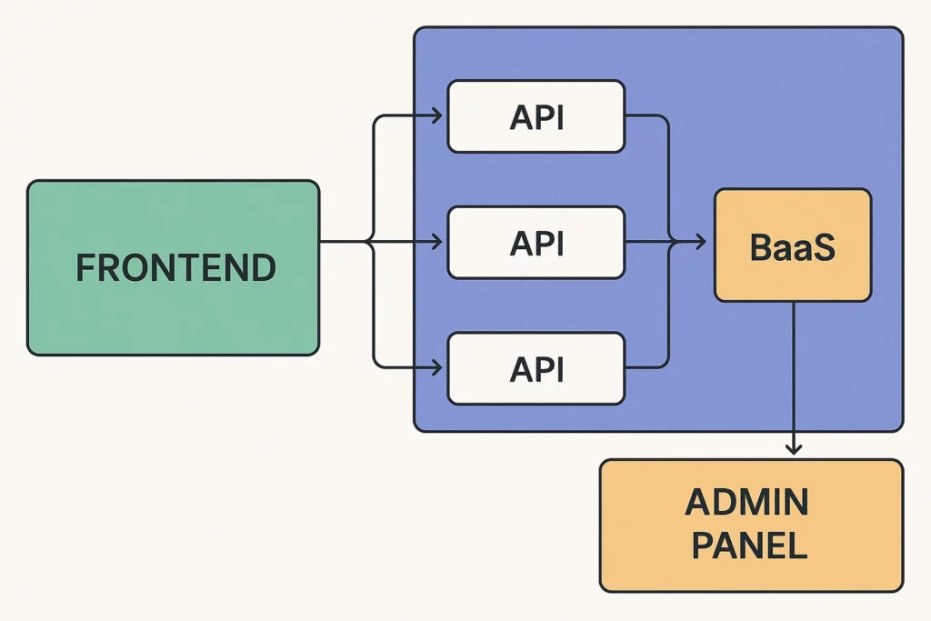 Diagram showing the architecture of a neobank clone app with frontend connecting to multiple APIs, which interact with a BaaS (Banking-as-a-Service) layer, and finally linking to an admin panel.