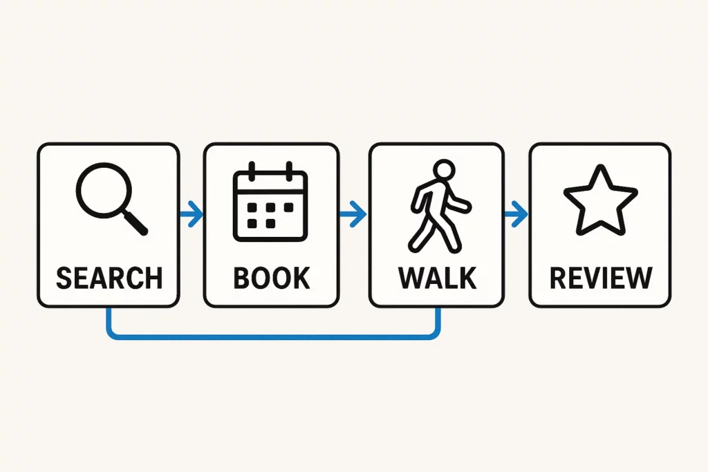"Visual flowchart showing the user journey in a Rover clone app: Search for a dog walker, book a service, track the walk, and leave a review. Blue arrows indicate a continuous cycle from search to review and back."
