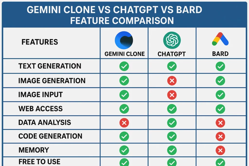 “Feature comparison chart of Gemini Clone, ChatGPT, and Bard. The chart lists capabilities such as text generation, image generation, image input, web access, data analysis, code generation, memory, and whether the tool is free to use. Gemini Clone supports all features except data analysis. ChatGPT lacks image generation and image input but supports data analysis and code generation. Bard supports all features except data analysis, code generation, and memory.”