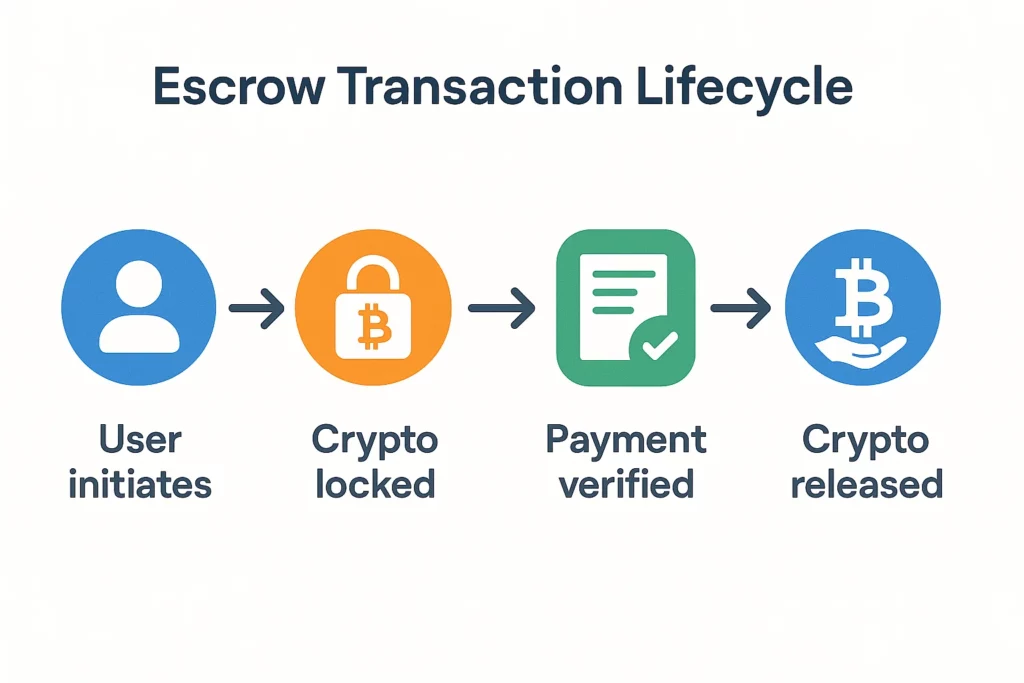 Infographic titled "Escrow Transaction Lifecycle" illustrating the step-by-step process of a crypto escrow trade: a user initiates a transaction, cryptocurrency is locked in escrow, payment is verified, and the crypto is released to the buyer. Each step is represented with a distinct icon and arrow for clear flow visualization.