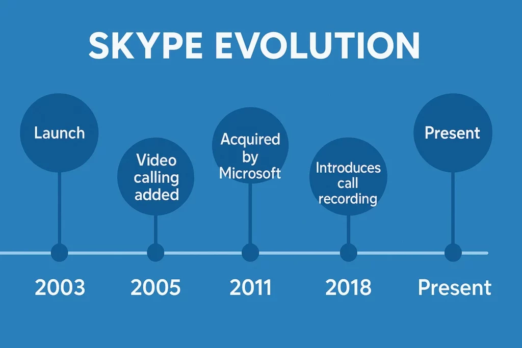Timeline infographic showing Skype’s evolution from its launch in 2003, video calling added in 2005, acquisition by Microsoft in 2011, call recording introduced in 2018, to its current version in the present day.