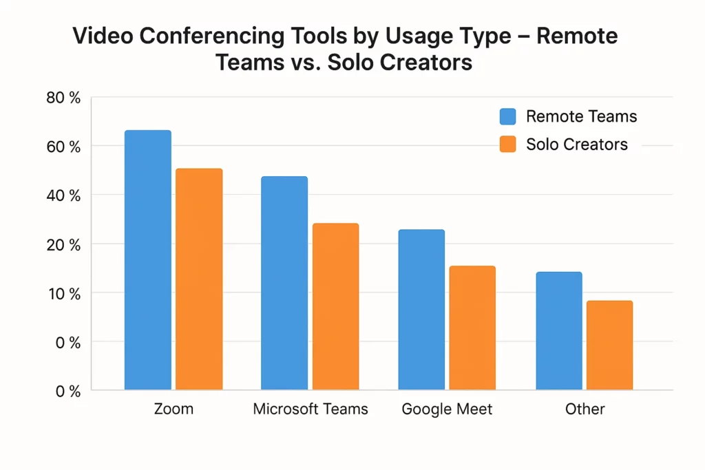 Bar chart comparing video conferencing tool usage by remote teams versus solo creators. Zoom leads in both categories, followed by Microsoft Teams, Google Meet, and other tools, with higher usage percentages consistently shown for remote teams across all platforms.