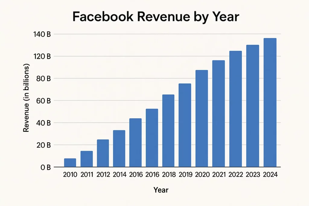 Bar chart titled "Facebook Revenue by Year" displaying annual revenue growth from 2010 to 2024, with values increasing steadily from under $10 billion in 2010 to nearly $140 billion in 2024.