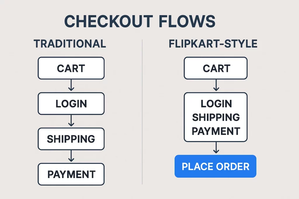 Comparison chart showing two checkout flows: Traditional (Cart → Login → Shipping → Payment) versus Flipkart-Style (Cart → Login, Shipping & Payment combined → Place Order). Flipkart-style streamlines steps into one interface.
