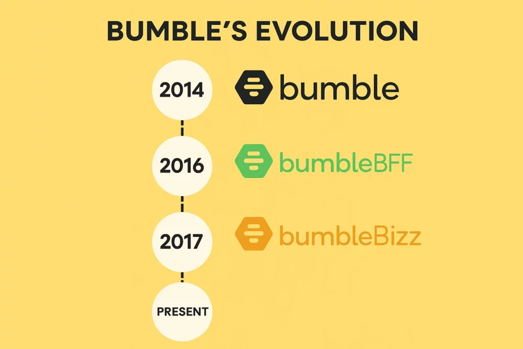 Visual timeline titled “Bumble’s Evolution” showing the launch years and logos of Bumble (2014), BumbleBFF (2016), and BumbleBizz (2017), with a line connecting them to the present.