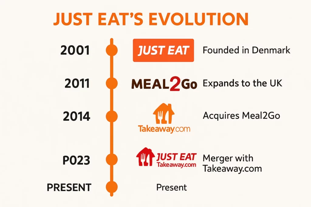 Timeline infographic titled "Just Eat’s Evolution" showing key milestones: founded in Denmark in 2001, UK expansion in 2011 via Meal2Go, acquisition of Meal2Go in 2014, merger with Takeaway.com in 2023 (typo: "P023"), and current branding as Just Eat Takeaway.com.