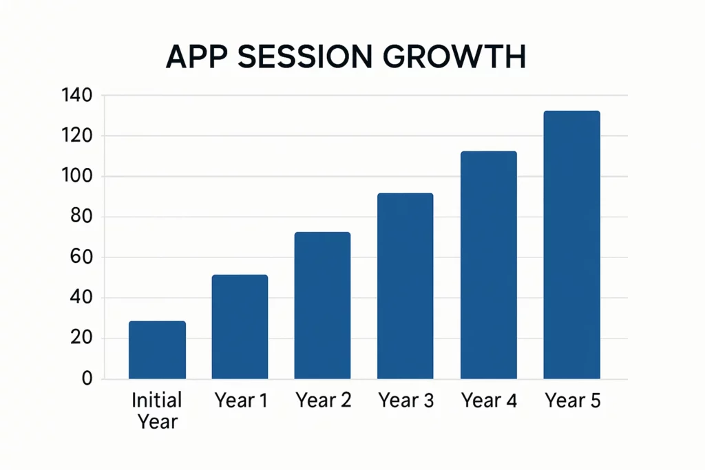 A bar chart titled "App Session Growth" showing steady year-over-year increase in app sessions from the initial year to Year 5. The bars rise from approximately 25 sessions in the initial year to around 130 sessions by Year 5, indicating consistent user engagement and platform growth.