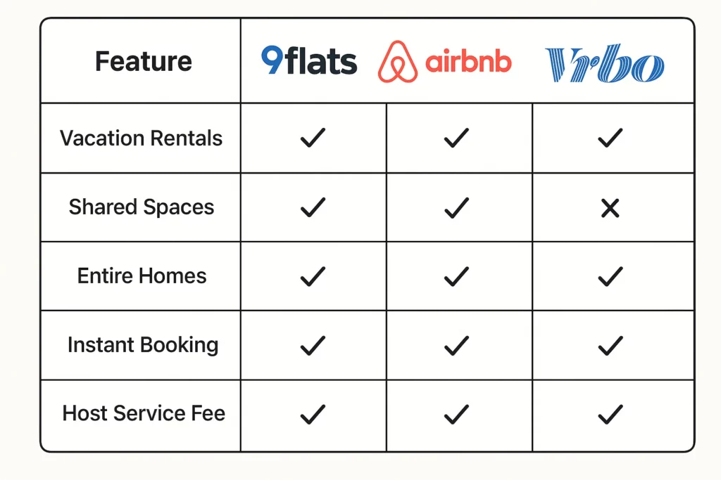 Feature comparison table showing 9flats, Airbnb, and Vrbo across five categories: vacation rentals, shared spaces, entire homes, instant booking, and host service fee. All platforms support most features, but Vrbo lacks shared spaces.