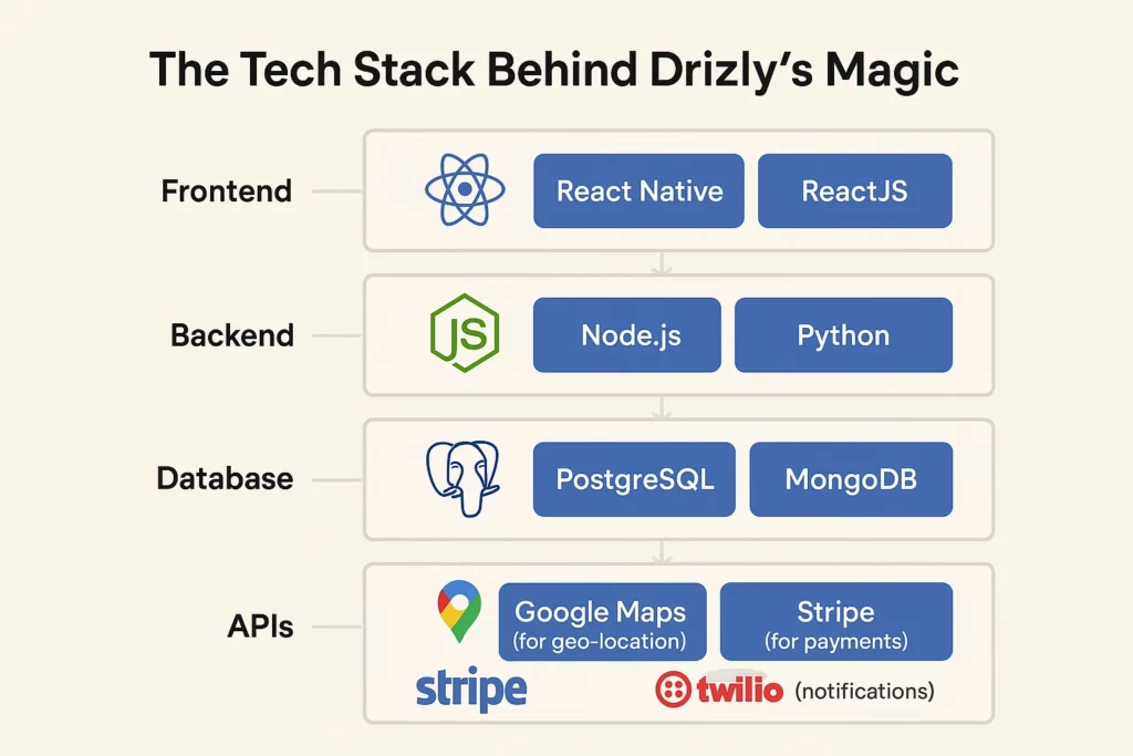 Infographic illustrating the tech stack behind the Drizly app, including React Native and ReactJS for frontend, Node.js and Python for backend, PostgreSQL and MongoDB for database, and APIs like Google Maps for geo-location, Stripe for payments, and Twilio for notifications.