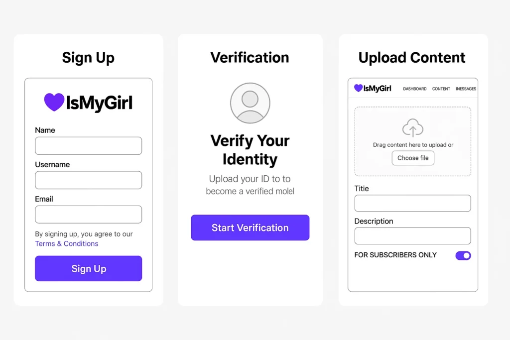 Three-step IsMyGirl onboarding interface showing screens for Sign-Up (with fields for name, username, and email), Identity Verification (prompt to upload ID), and Content Upload (drag-and-drop file upload with title and description fields marked “For Subscribers Only”).